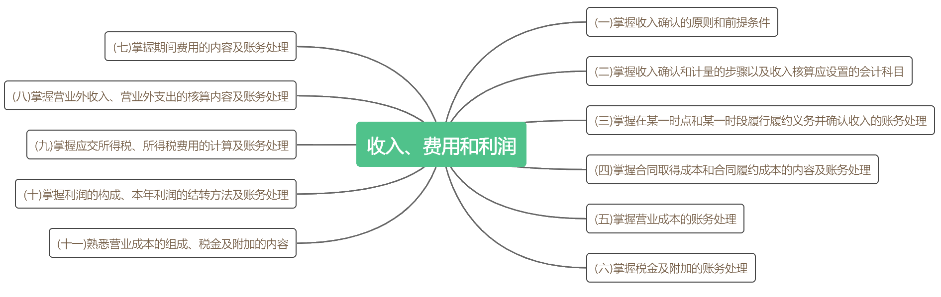 考前抓重點(diǎn)！2020初級(jí)《初級(jí)會(huì)計(jì)實(shí)務(wù)》各章考點(diǎn)匯總