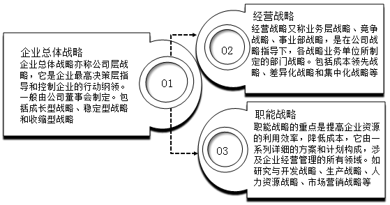 2020年高會《高級會計實務(wù)》知識點(diǎn)：企業(yè)戰(zhàn)略管理體系
