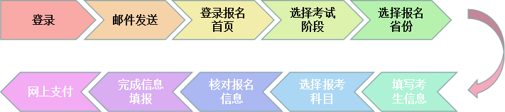 注冊(cè)會(huì)計(jì)師報(bào)名流程示意圖在這里 快來(lái)了解！