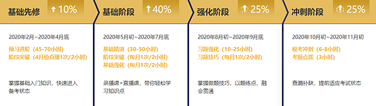 階段式授課