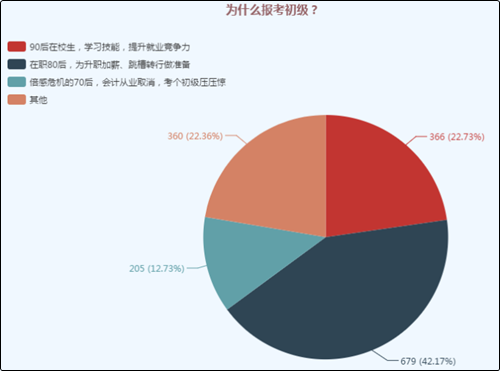 是什么吸引著不同行業(yè)不同年齡層的人兒們要報考初級會計職稱考試？