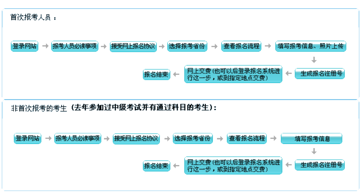 提醒：上海/廣東等18個(gè)地區(qū)的首次報(bào)考人員需自傳照片！