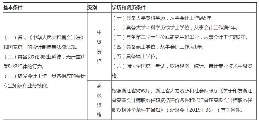 浙江湖州2020年高級(jí)會(huì)計(jì)師考試報(bào)名通知！