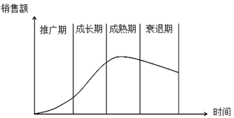 銷售預(yù)測分析