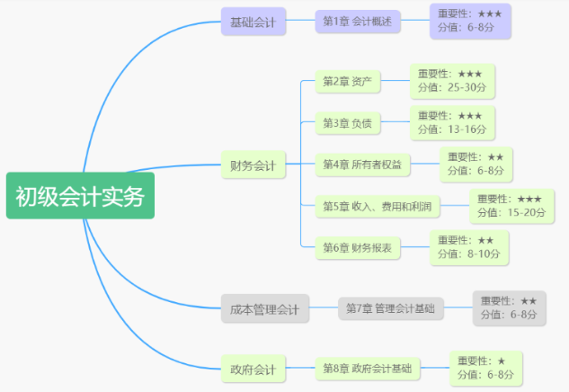 《初級(jí)會(huì)計(jì)實(shí)務(wù)》基礎(chǔ)框架