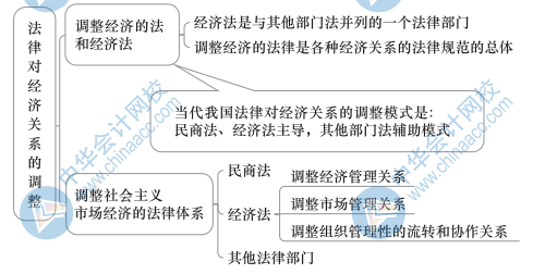 中級(jí)經(jīng)濟(jì)基礎(chǔ)知識(shí)思維導(dǎo)圖33