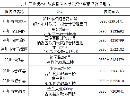 四川瀘州中級會計(jì)考試報(bào)名資格審核點(diǎn)聯(lián)系電話