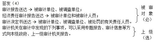 知識(shí)點(diǎn)：初級(jí)《審計(jì)理論與實(shí)務(wù)》審計(jì)程序