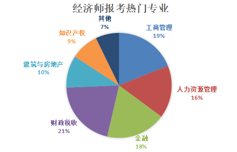 經(jīng)濟(jì)師報(bào)考專業(yè)