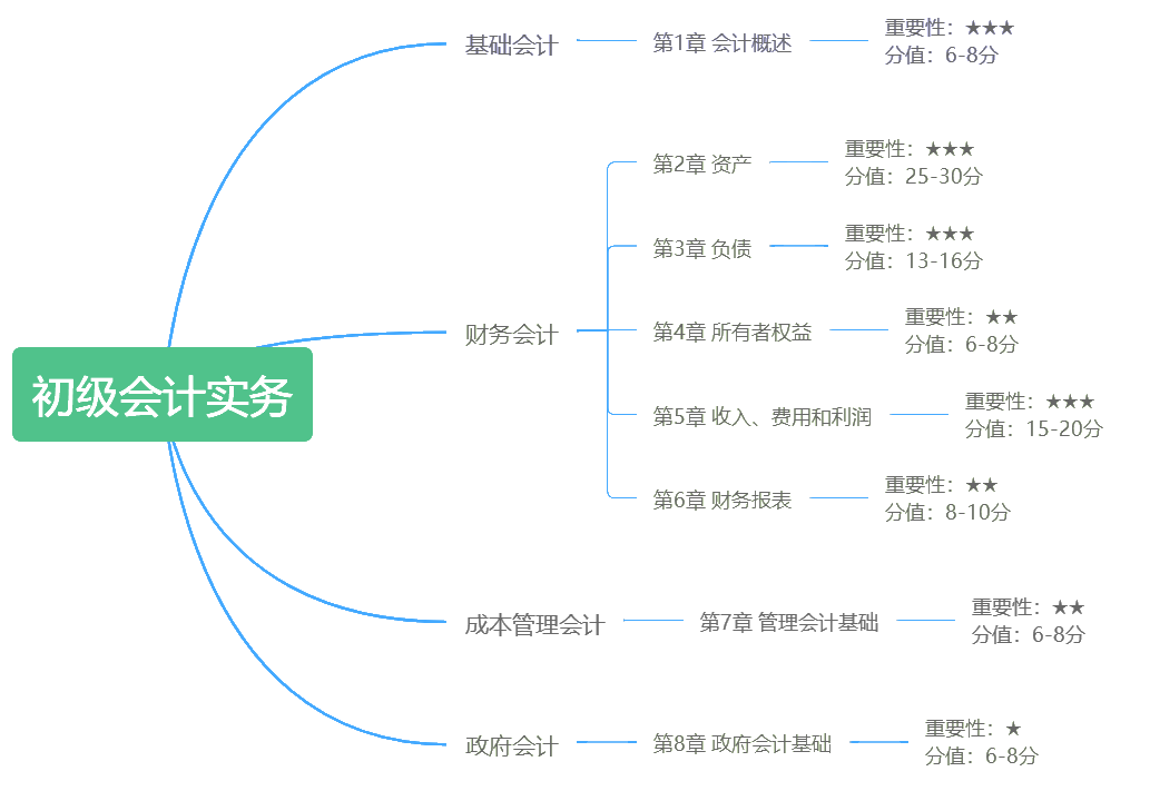 初級考試延期 這份學(xué)習(xí)計(jì)劃表刷爆朋友圈(初級會計(jì)實(shí)務(wù))