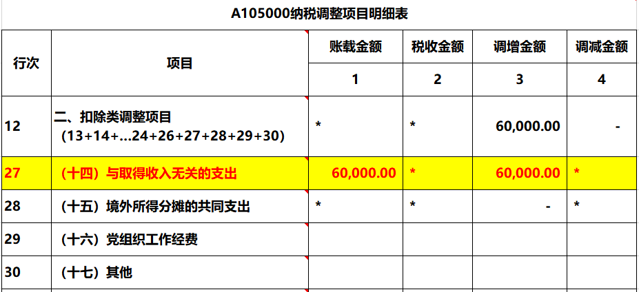 2019年報(bào)銷了好多與企業(yè)經(jīng)營無關(guān)的車票6萬元，匯算清繳如何處理？