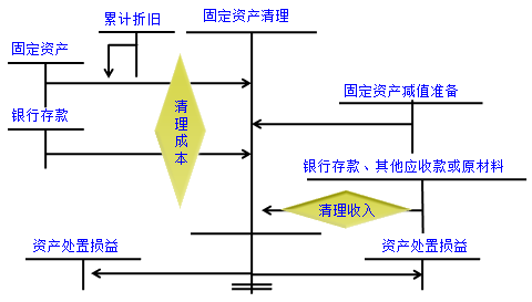 固定資產出售、毀損和報廢的會計處理