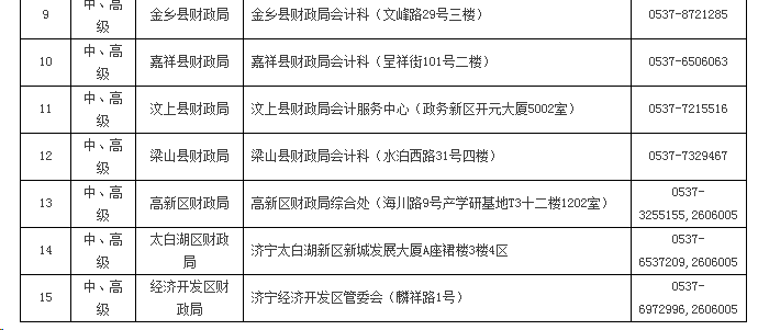 山東濟(jì)寧2020中級(jí)會(huì)計(jì)師報(bào)名審核點(diǎn)及咨詢電話