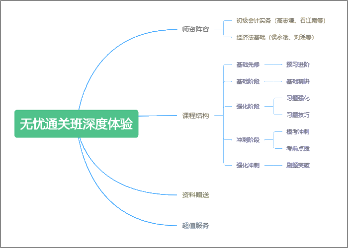 短期沖刺靠它總沒錯(cuò) 初級(jí)會(huì)計(jì)無(wú)憂直達(dá)班深度體驗(yàn)