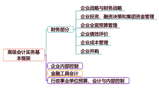 高會考試內(nèi)容又多又亂 一圖帶你看懂高級會計師考核內(nèi)容