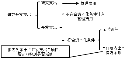 內(nèi)部研究開發(fā)費(fèi)用的會計(jì)處理