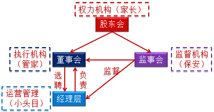 公司的組織機構(gòu)職權(quán)