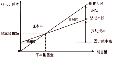 量本利圖