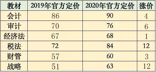 2020注會教材漲價了！注會考生：加價可以 加量就大可不必