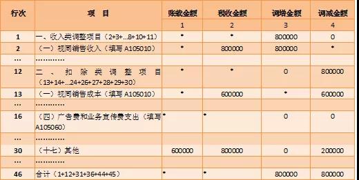 跨年度納稅調整明細表