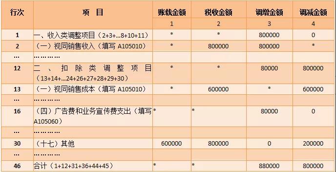 納稅調整項目明細表