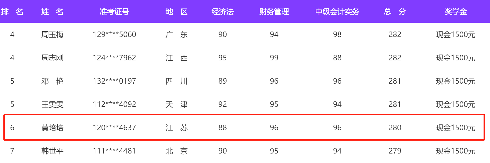 二等獎學金得主告訴你：備考中級時你要準備這六樣東西！