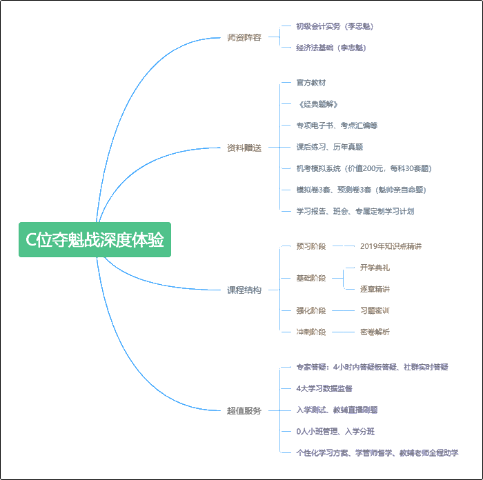 直播班C位奪魁戰(zhàn)深度體驗 考不過協(xié)議退費原來是真的！