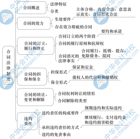 中級經濟基礎知識思維導圖35