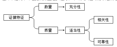 知識點(diǎn)：中級《審計(jì)理論與實(shí)務(wù)》審計(jì)證據(jù)（第二節(jié)）