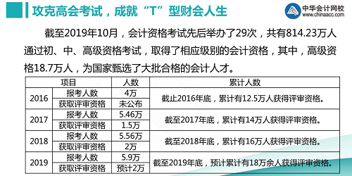 歐理平老師視頻講解高級會計師備考方法及輔導(dǎo)書選購