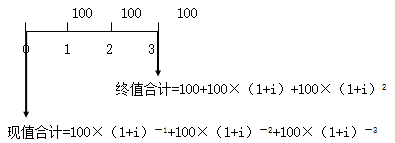 知識(shí)點(diǎn)：中級(jí)《審計(jì)專業(yè)相關(guān)知識(shí)》年金終值與現(xiàn)值