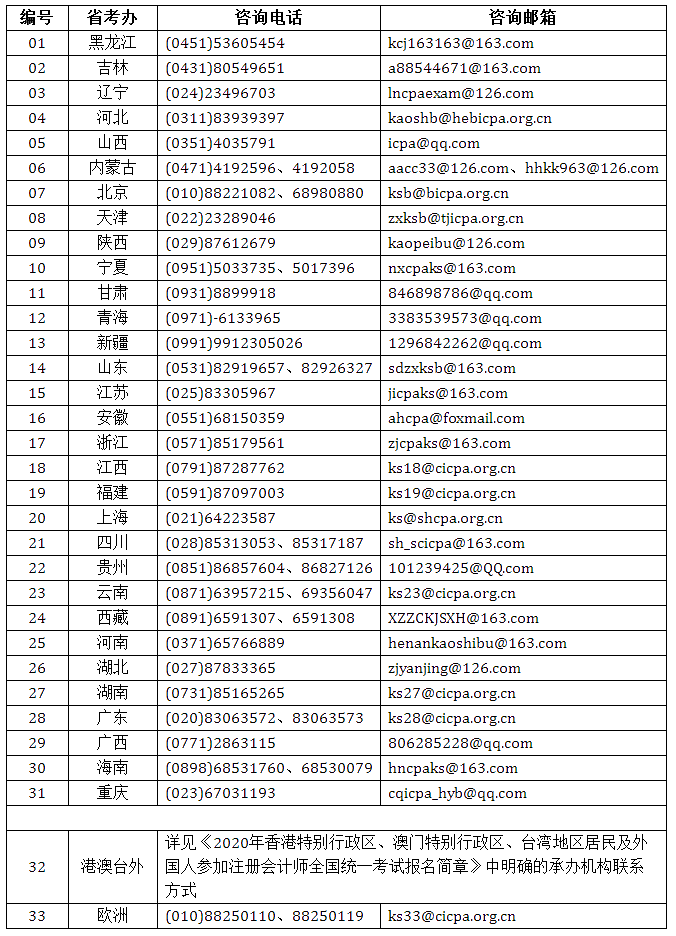 關(guān)于2020年注冊會計師全國統(tǒng)一考試報名有關(guān)事宜的公告