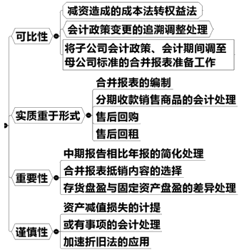 會計信息質(zhì)量要求原則的實務(wù)應(yīng)用