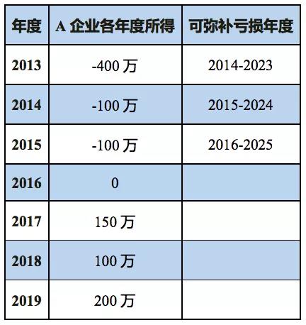 企業(yè)所得稅匯算清繳如何彌補虧損？