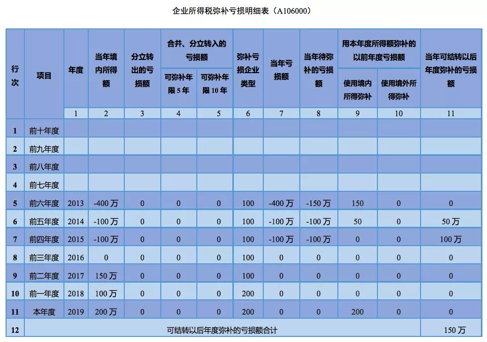 企業(yè)所得稅匯算清繳如何彌補虧損？