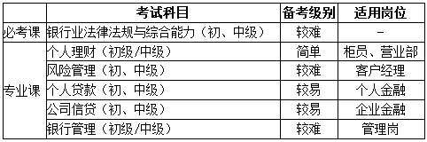 銀行考試科目、崗位