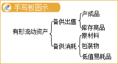 存貨的概念及確認(rèn)條件