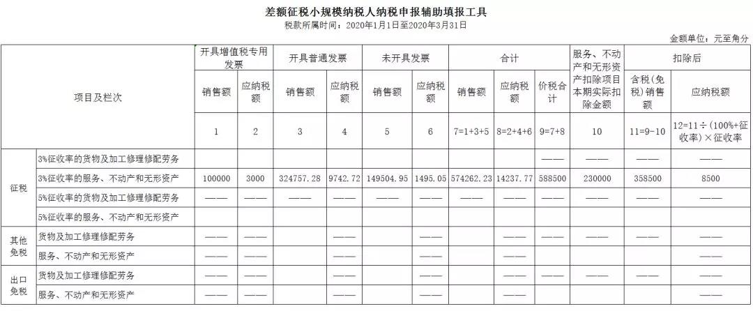 3%減按1%，申報表填寫你都掌握了嗎？