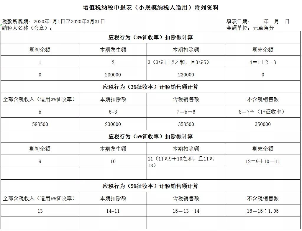 3%減按1%，申報表填寫你都掌握了嗎？