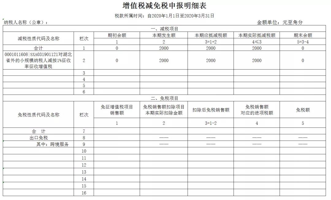 3%減按1%，申報表填寫你都掌握了嗎？