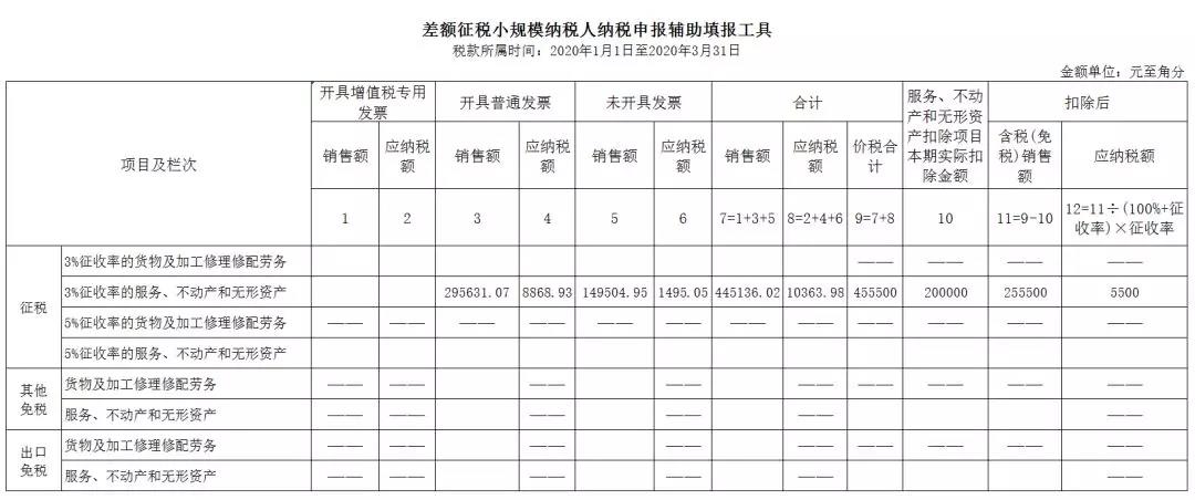 3%減按1%，申報表填寫你都掌握了嗎？