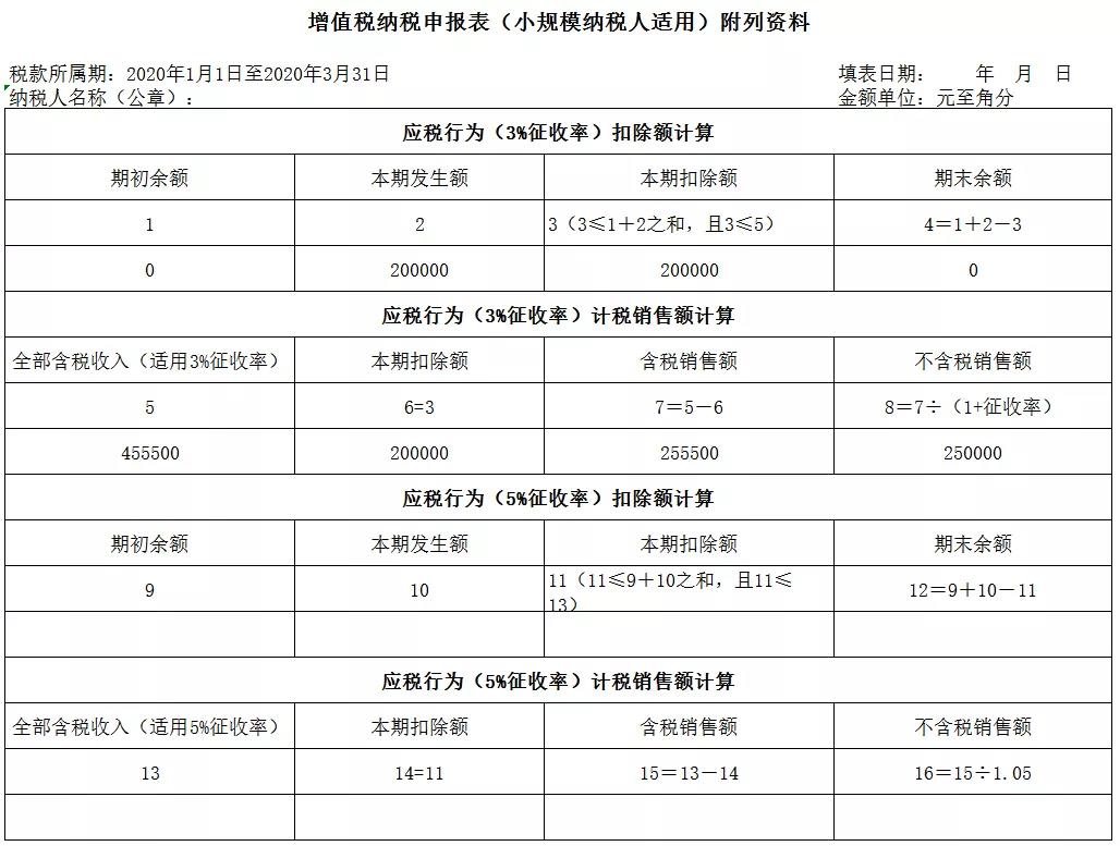 3%減按1%，申報表填寫你都掌握了嗎？