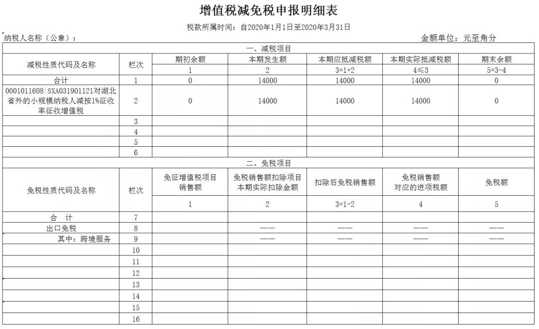 3%減按1%，申報表填寫你都掌握了嗎？