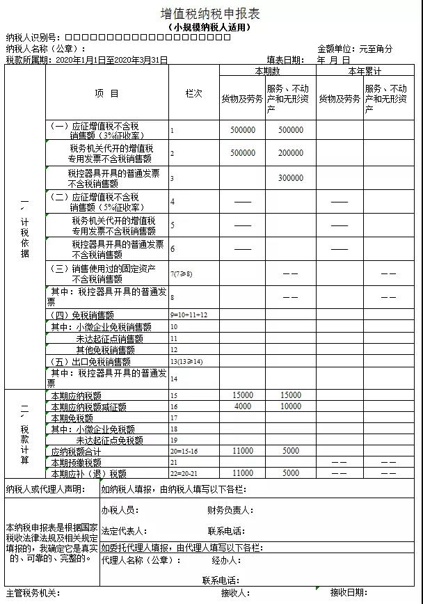 3%減按1%，申報表填寫你都掌握了嗎？