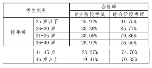 中注協(xié)近幾年公布的6科合格率