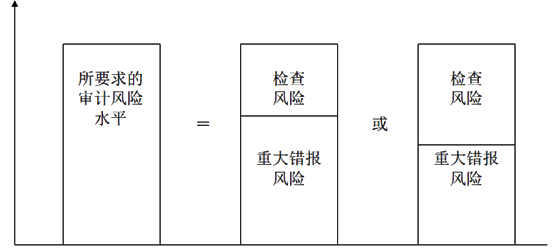 知識點：中級《審計理論與實務(wù)》審計取證模式