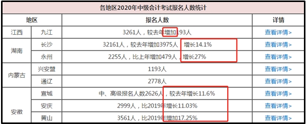 2020中級(jí)會(huì)計(jì)職稱(chēng)多地報(bào)考人數(shù)創(chuàng)新高！我該如何應(yīng)對(duì)？