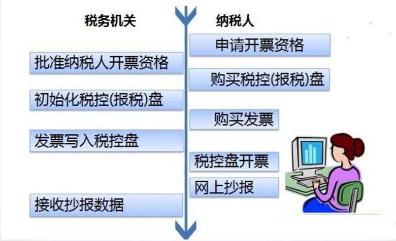 增值稅發(fā)票開具申報(bào)清卡認(rèn)證，這些步驟你都應(yīng)該了解