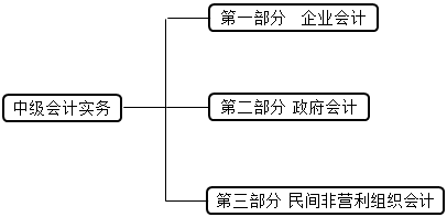 【重中之重】備考《中級會計實務(wù)》這9章很重要！