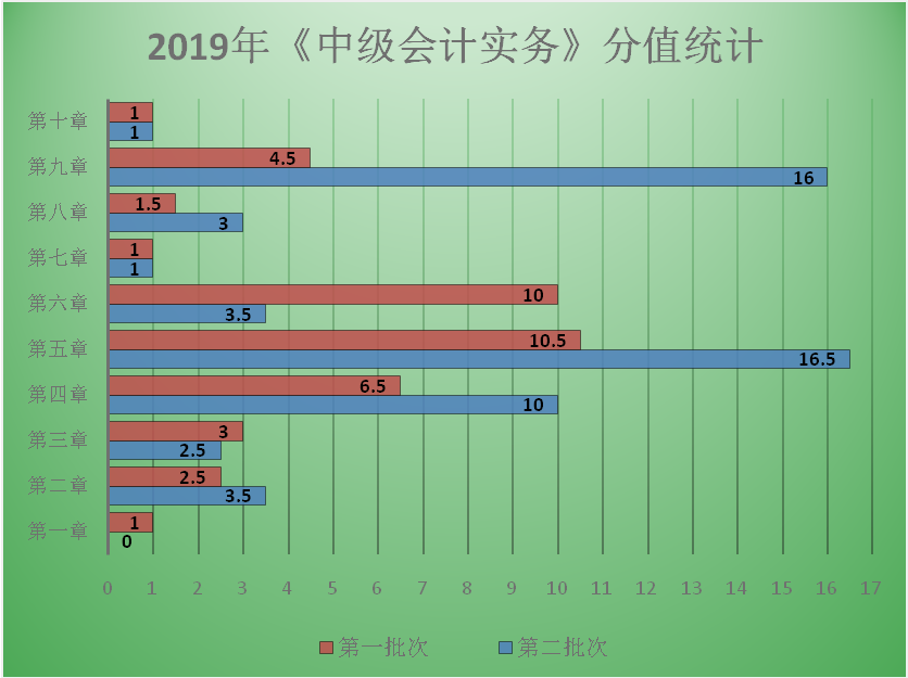 【圖表分析】中級(jí)會(huì)計(jì)職稱(chēng)中級(jí)會(huì)計(jì)實(shí)務(wù)各章分值分布！